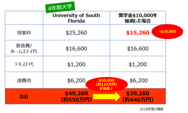 アメリカ大学進学 大学紹介 サウスフロリダ大学 留学会社アフィニティ